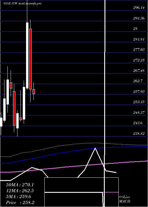  monthly chart IllinoisTool
