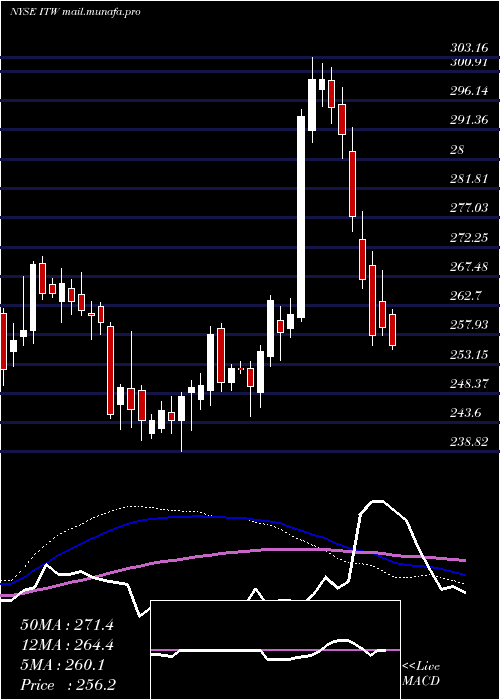  weekly chart IllinoisTool