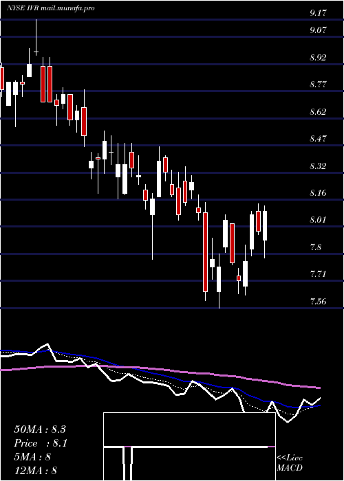  Daily chart InvescoMortgage
