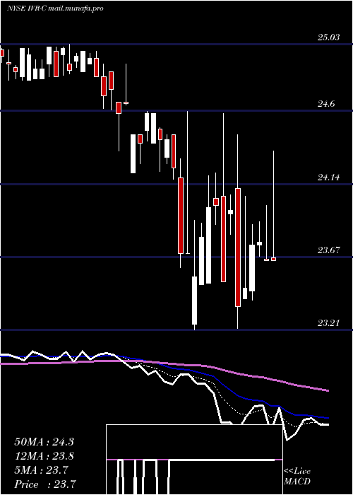  Daily chart InvescoMortgage