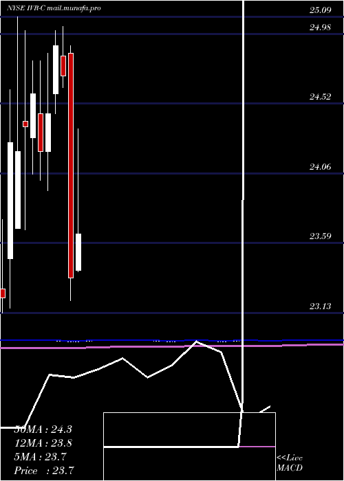  monthly chart InvescoMortgage