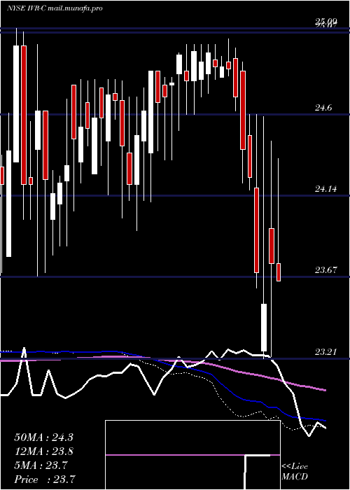  weekly chart InvescoMortgage