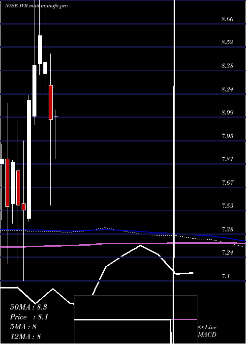  monthly chart InvescoMortgage
