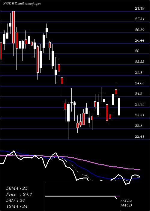  Daily chart InvescoPlc