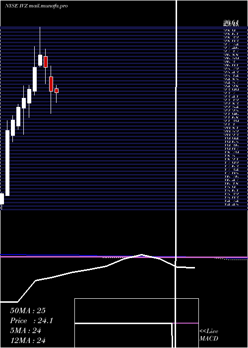  monthly chart InvescoPlc