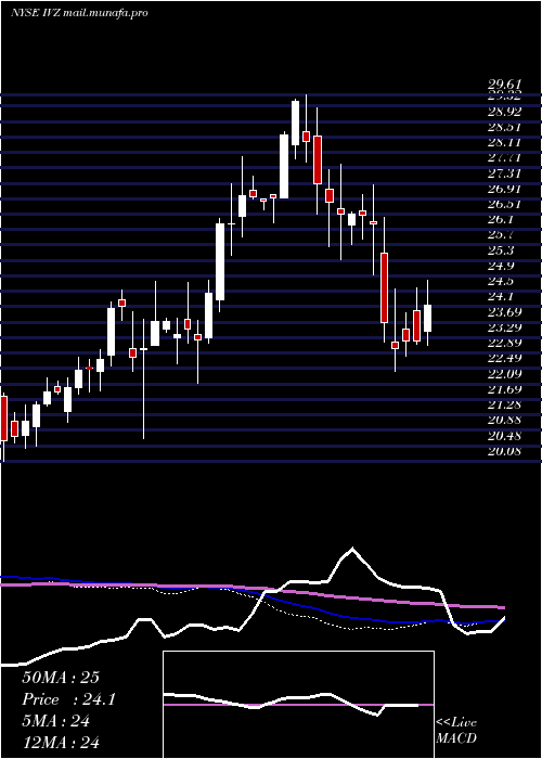  weekly chart InvescoPlc