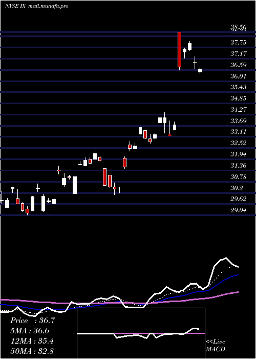  Daily chart OrixCorp
