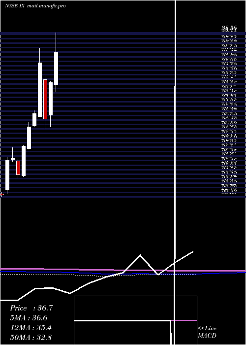  monthly chart OrixCorp