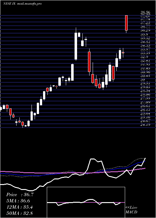  weekly chart OrixCorp