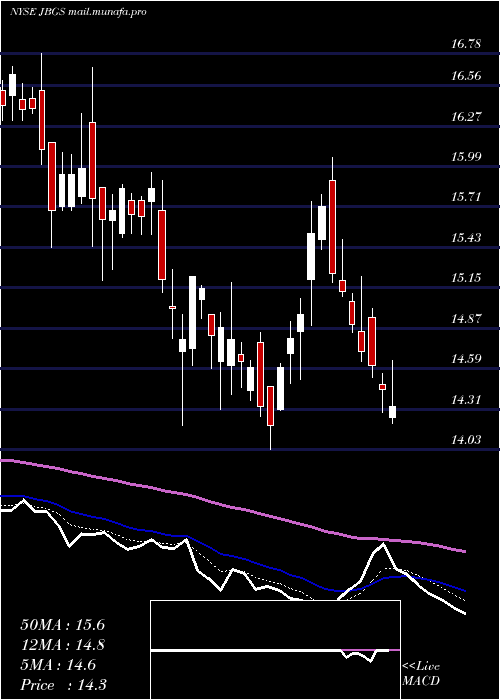  Daily chart JbgSmith