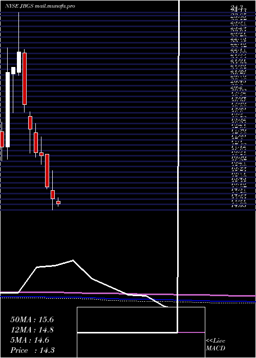  monthly chart JbgSmith