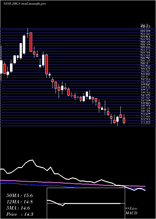  weekly chart JbgSmith