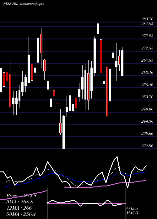  Daily chart JabilInc
