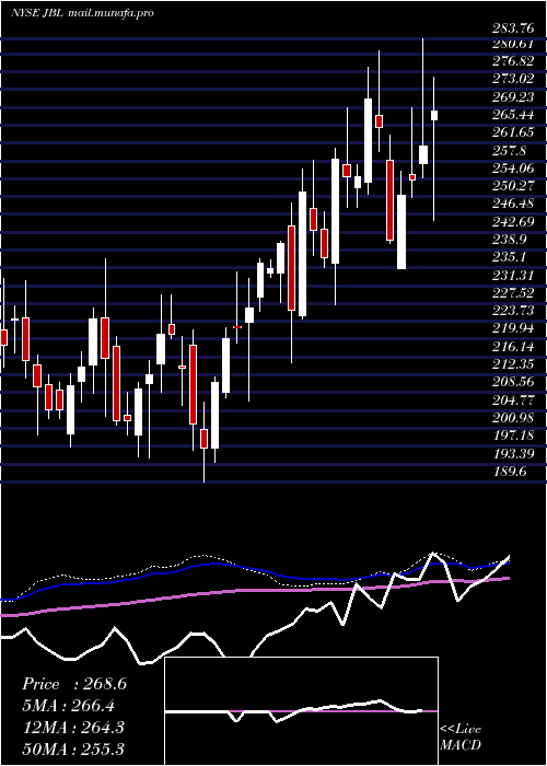  weekly chart JabilInc