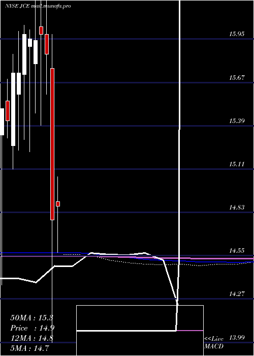  monthly chart NuveenCore