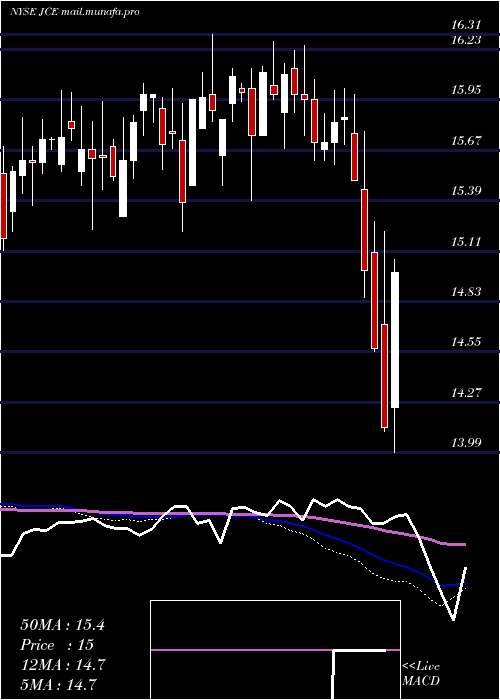  weekly chart NuveenCore