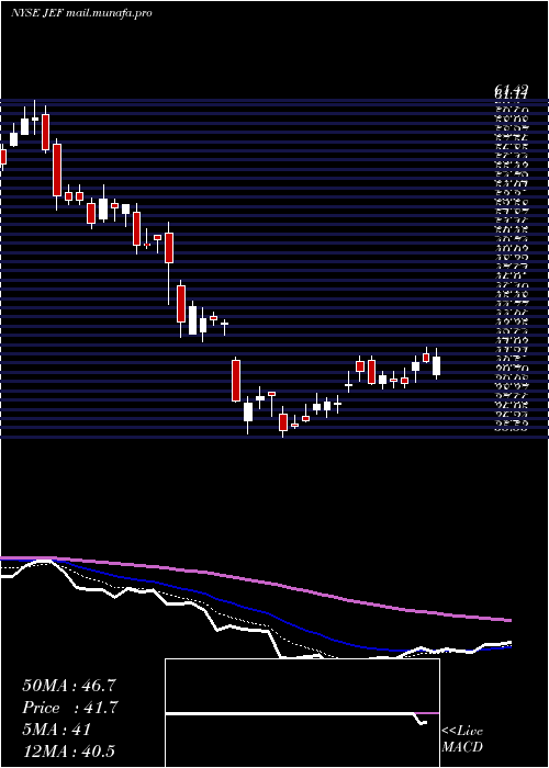  Daily chart JefferiesFinancial