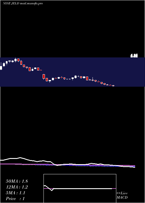  weekly chart JeldWen