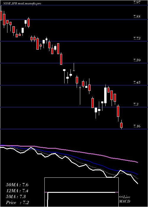  Daily chart NuveenFloating