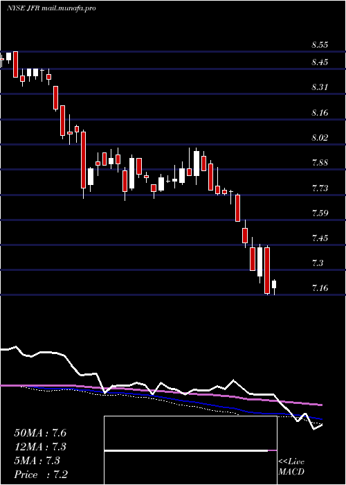  weekly chart NuveenFloating