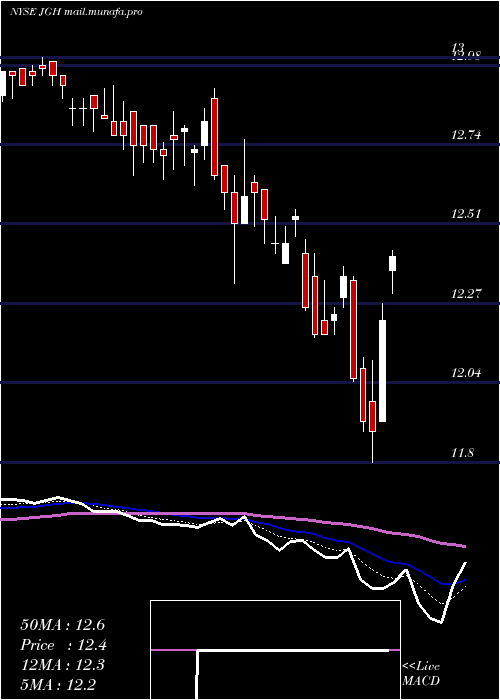  Daily chart NuveenGlobal