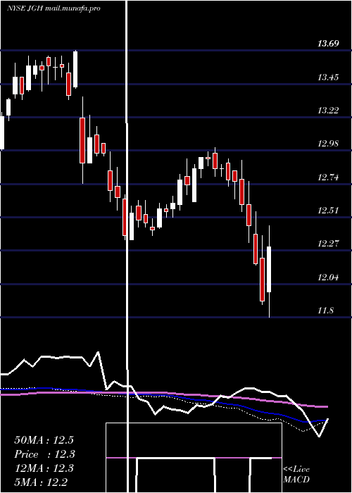  weekly chart NuveenGlobal