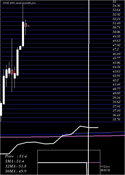  monthly chart JanusHenderson