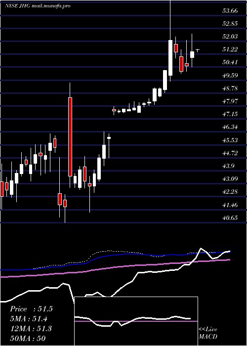  weekly chart JanusHenderson