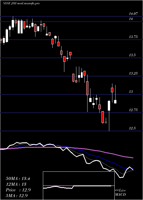  Daily chart JohnHancock