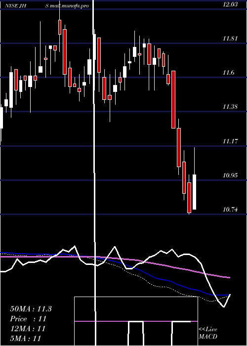  weekly chart JohnHancock