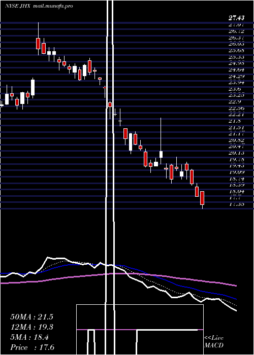  Daily chart JamesHardie