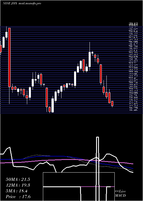  weekly chart JamesHardie