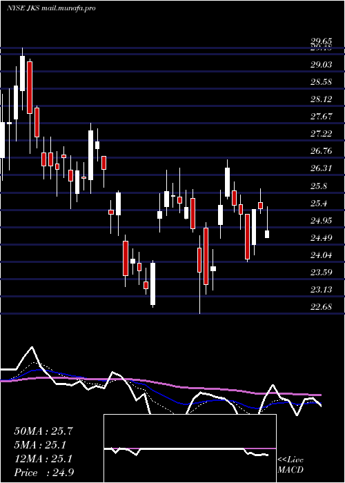  Daily chart JinkosolarHolding