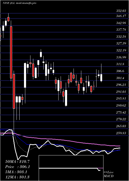 Daily chart JonesLang