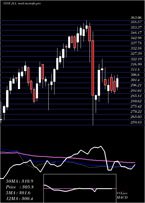  weekly chart JonesLang