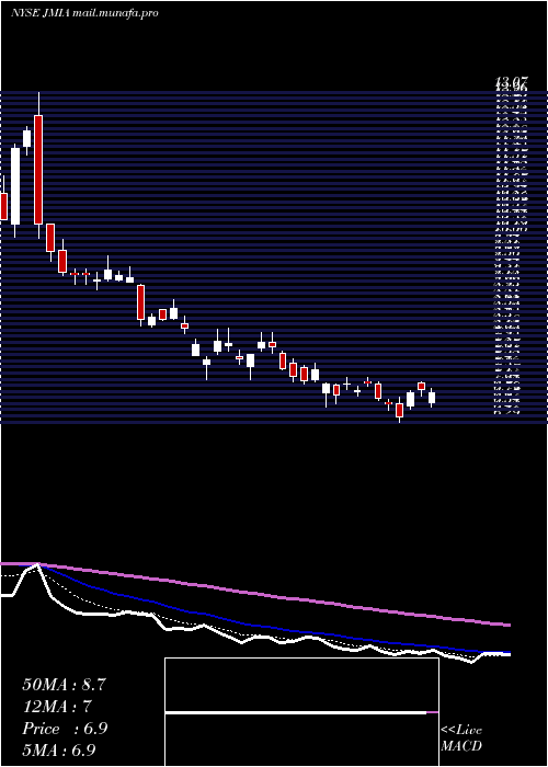  Daily chart JumiaTechnologies