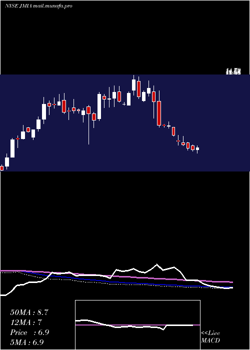  weekly chart JumiaTechnologies