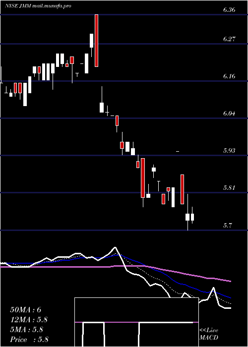  Daily chart NuveenMulti