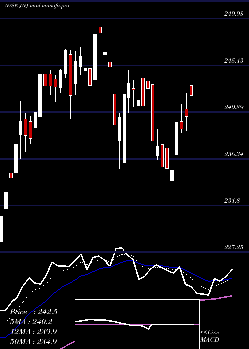  Daily chart JohnsonJohnson