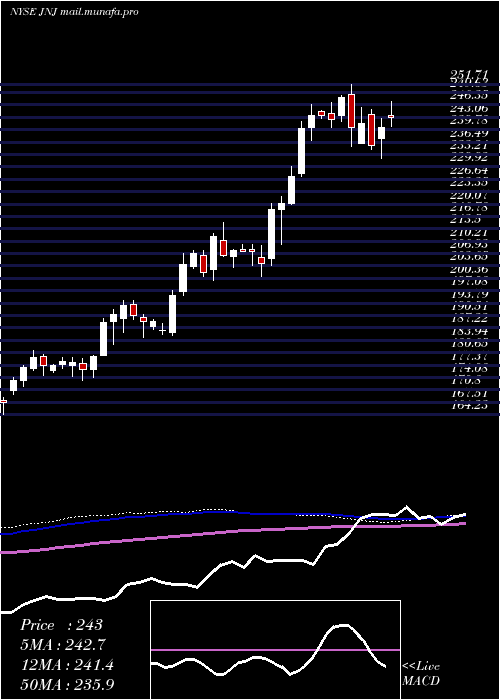  weekly chart JohnsonJohnson