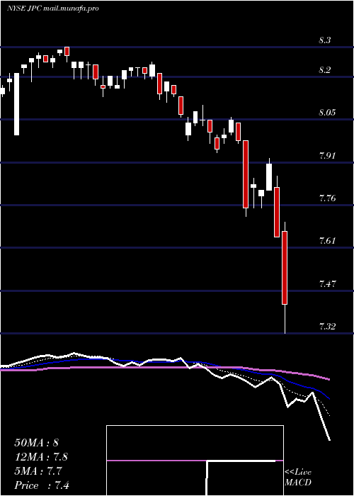  Daily chart NuveenPreferred