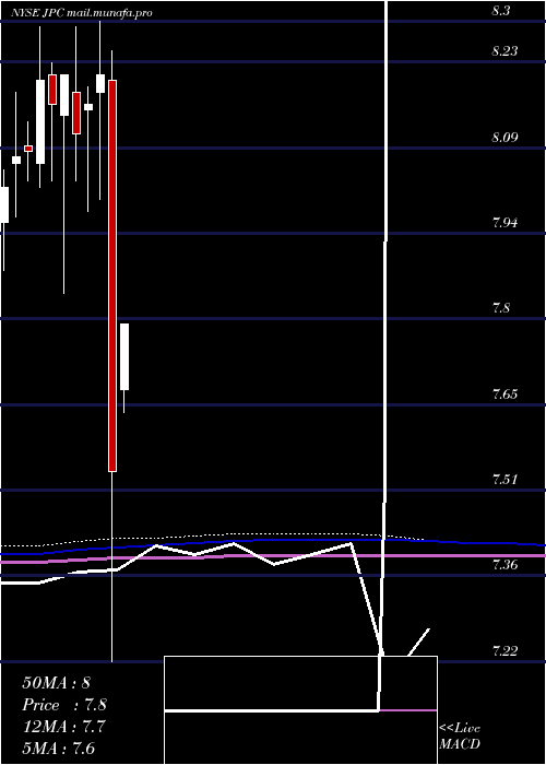  monthly chart NuveenPreferred