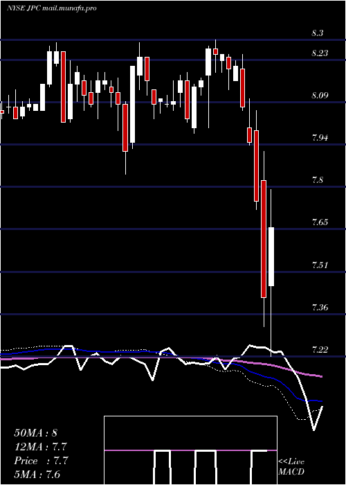  weekly chart NuveenPreferred
