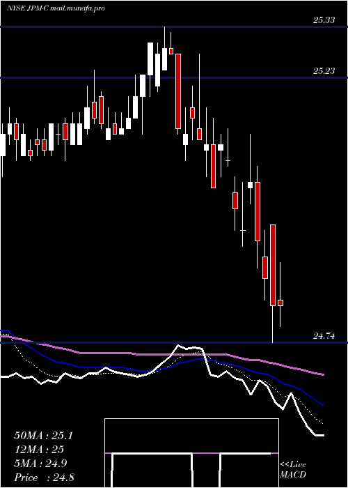  Daily chart JpmorganChase