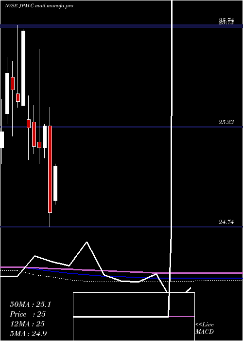  monthly chart JpmorganChase