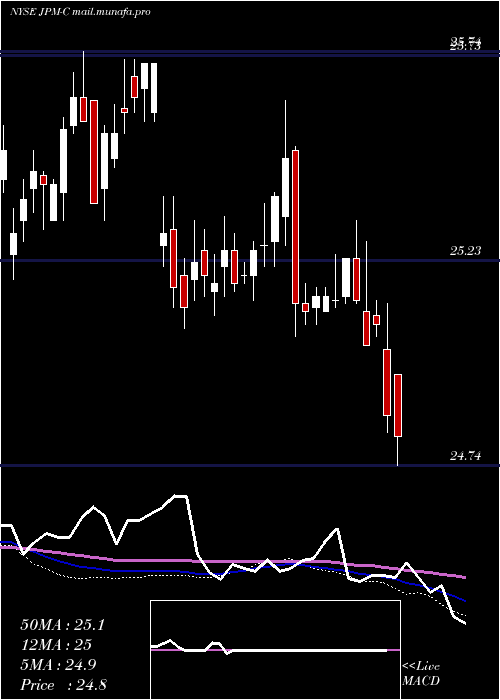  weekly chart JpmorganChase