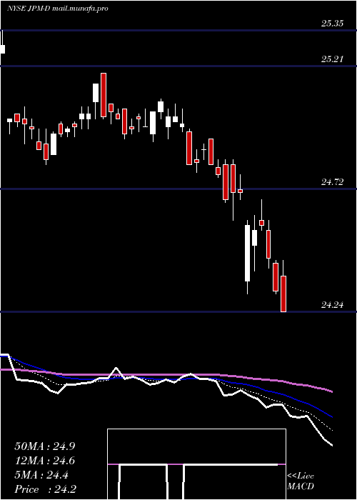  Daily chart JpMorgan