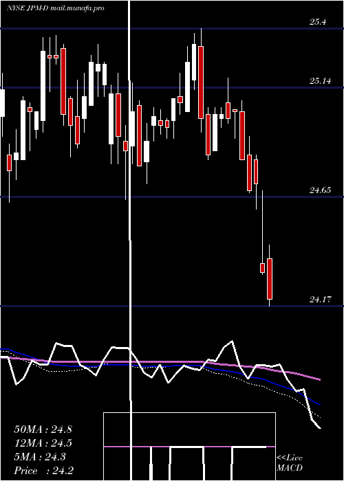  weekly chart JpMorgan