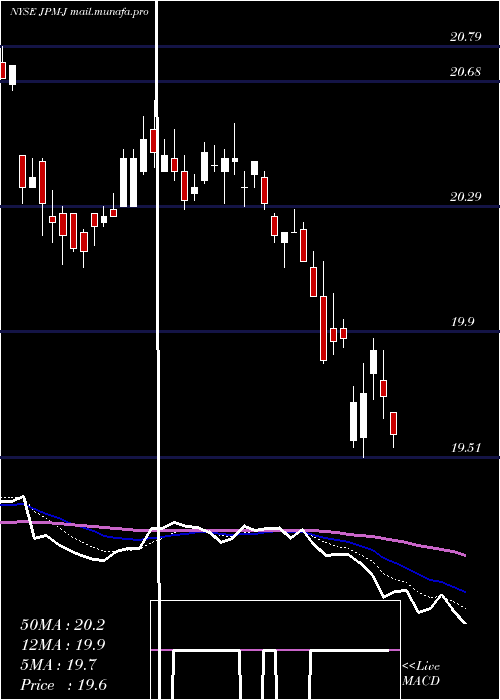  Daily chart JpmorganChase