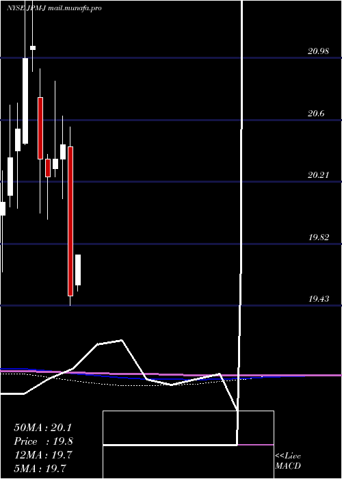  monthly chart JpmorganChase
